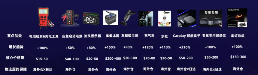 【汽摩配品类出海指南】速卖通重点国家市场表现及热销品趋势