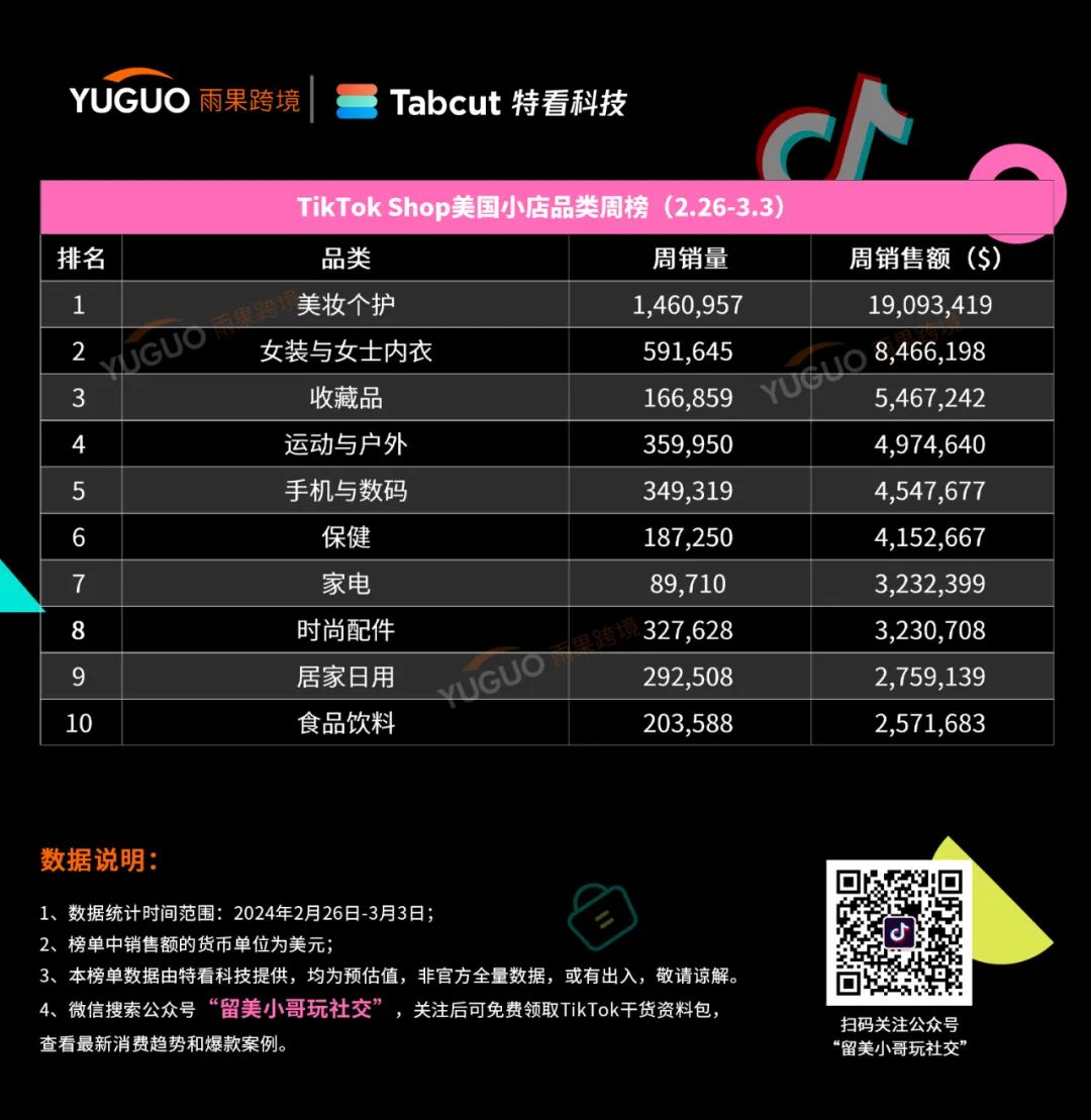 日卖1.1万件，一周吸金近百万！tiktok shop美国小店(2.26-3.3)新榜