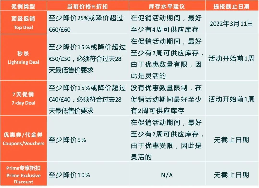 好消息！亚马逊fba降价！2022春季大促提报已开启，卖家别忽略了...