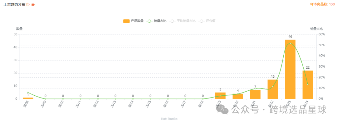 亚马逊选品-数据分析第6期 单钩壁挂棒球帽架
