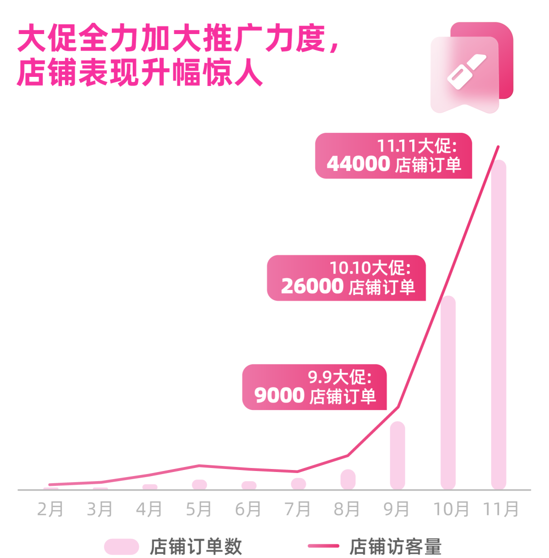 12.12冲刺关键！家居商家日销4万 秘诀回顾！