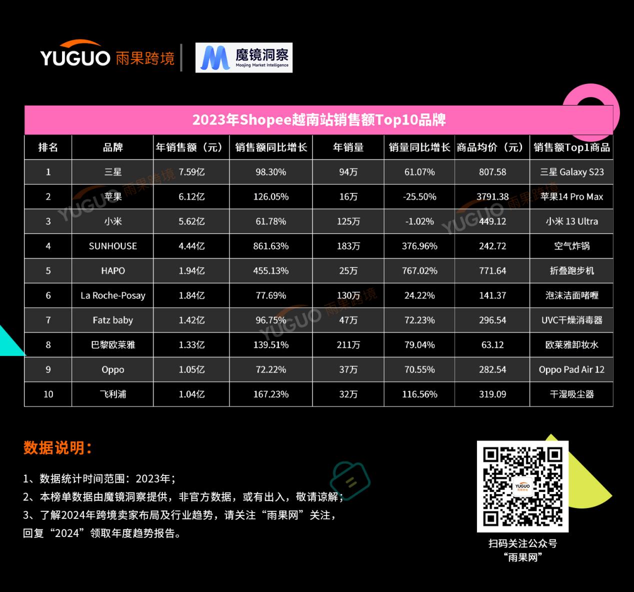 shopee 2023年度热卖榜单出炉，来捋2024年选品思路