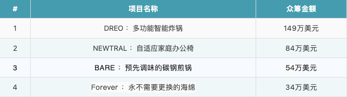 热度不减｜2023 kiskstarter众筹第二季度热门品类盘点！