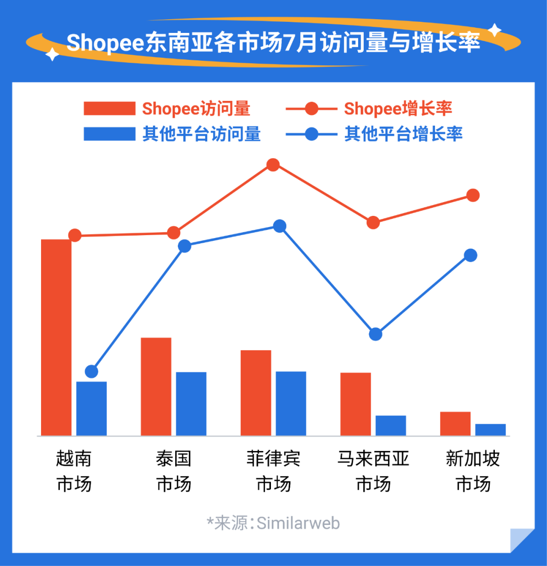 shopee访问量领先! 下雨能招财? 东南亚雨季选品特辑来啦！