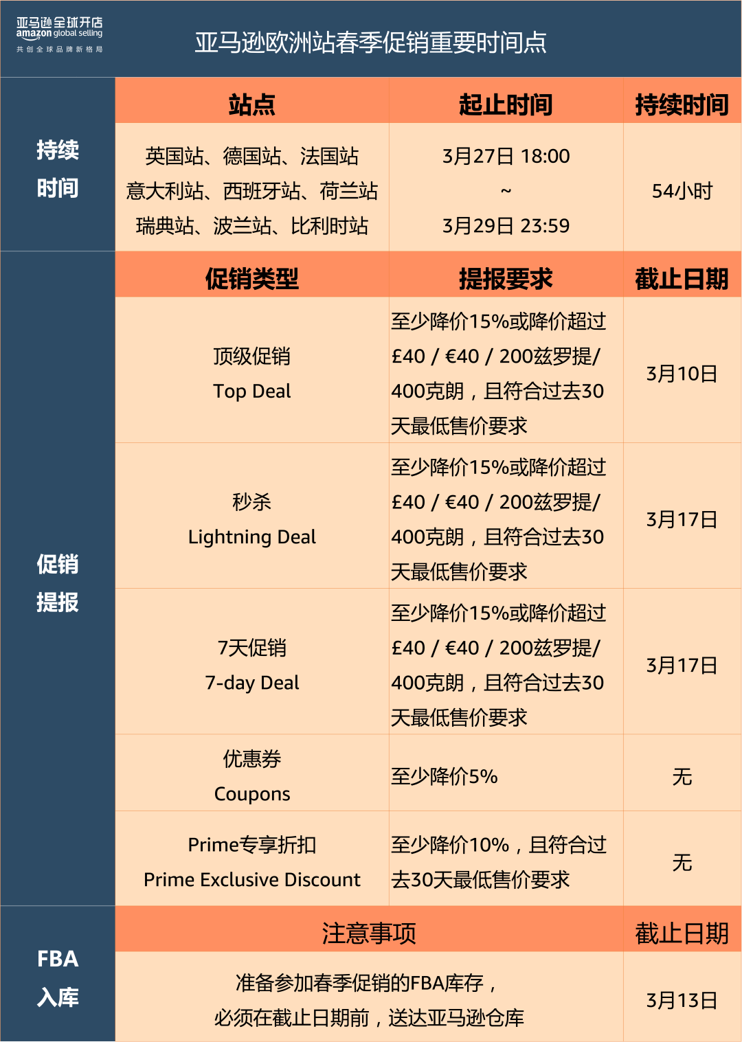 3月27日，亚马逊欧洲9个站点同步开启春季大促！3月13日截止入仓！