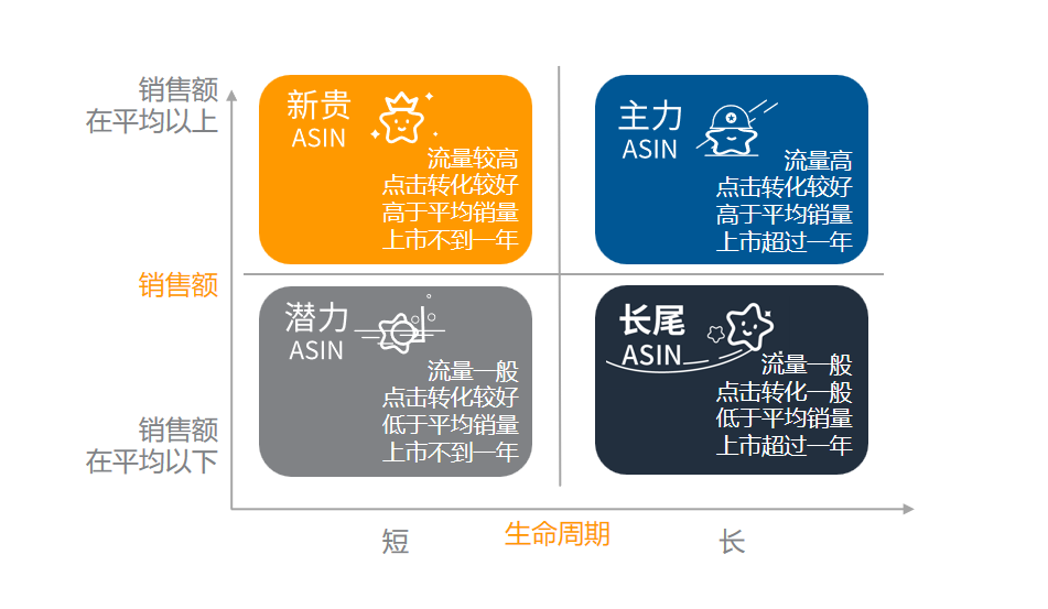 不知道选什么asin打广告？asin分类矩阵帮你快速聚焦不同asin