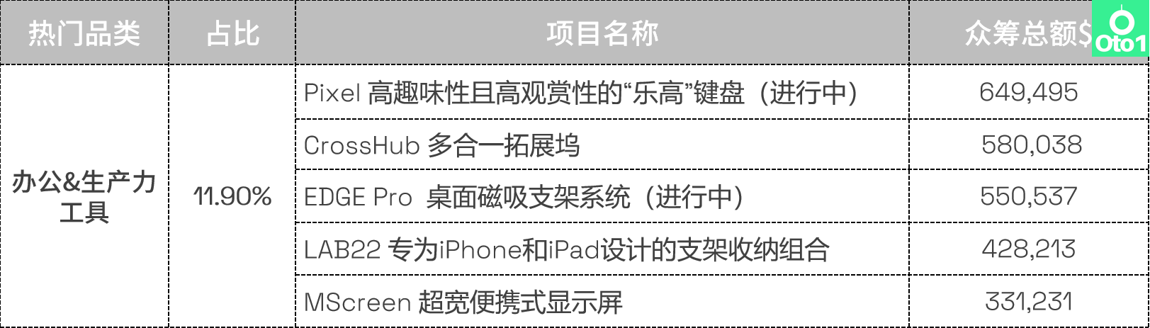 选品必看：kickstarter众筹2022年第4季度热门品类盘点！