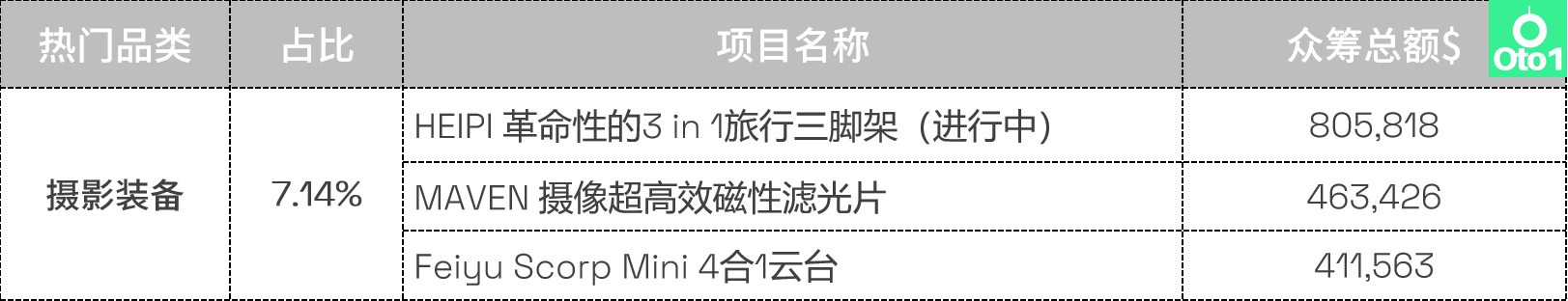 选品必看：kickstarter众筹2022年第4季度热门品类盘点！
