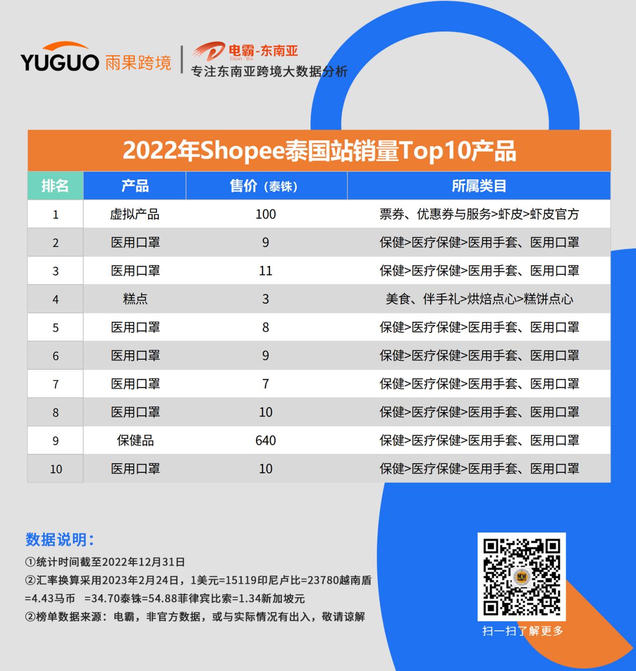 东南亚消费者爱买啥？这些品类“卷”上shopee年度榜单