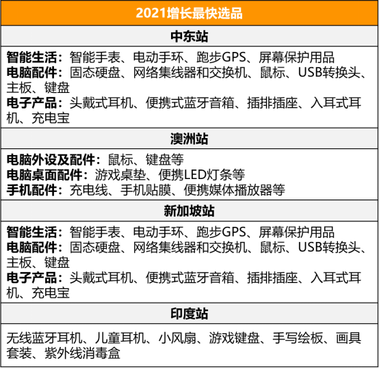 年销超4000亿美刀，年销量涨100%，一上架就卖爆！这个站点的卖家赚翻了！