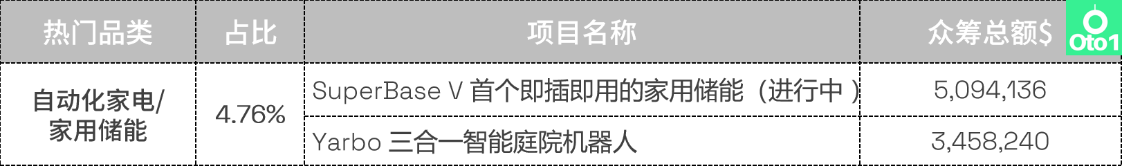 选品必看：kickstarter众筹2022年第4季度热门品类盘点！