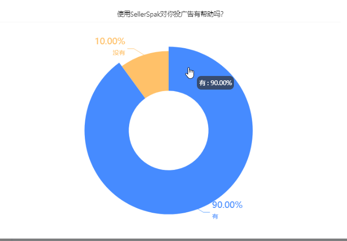 订单量提升260%，acos降低16.20%，我只用了14天！