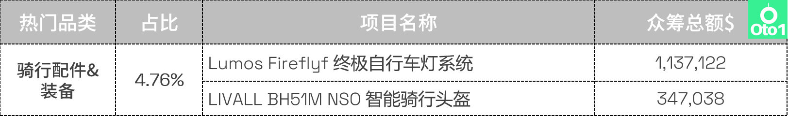 选品必看：kickstarter众筹2022年第4季度热门品类盘点！