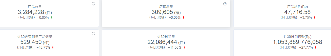 shopee代运营：得母婴者得东南亚，东南亚市场最新数据分享