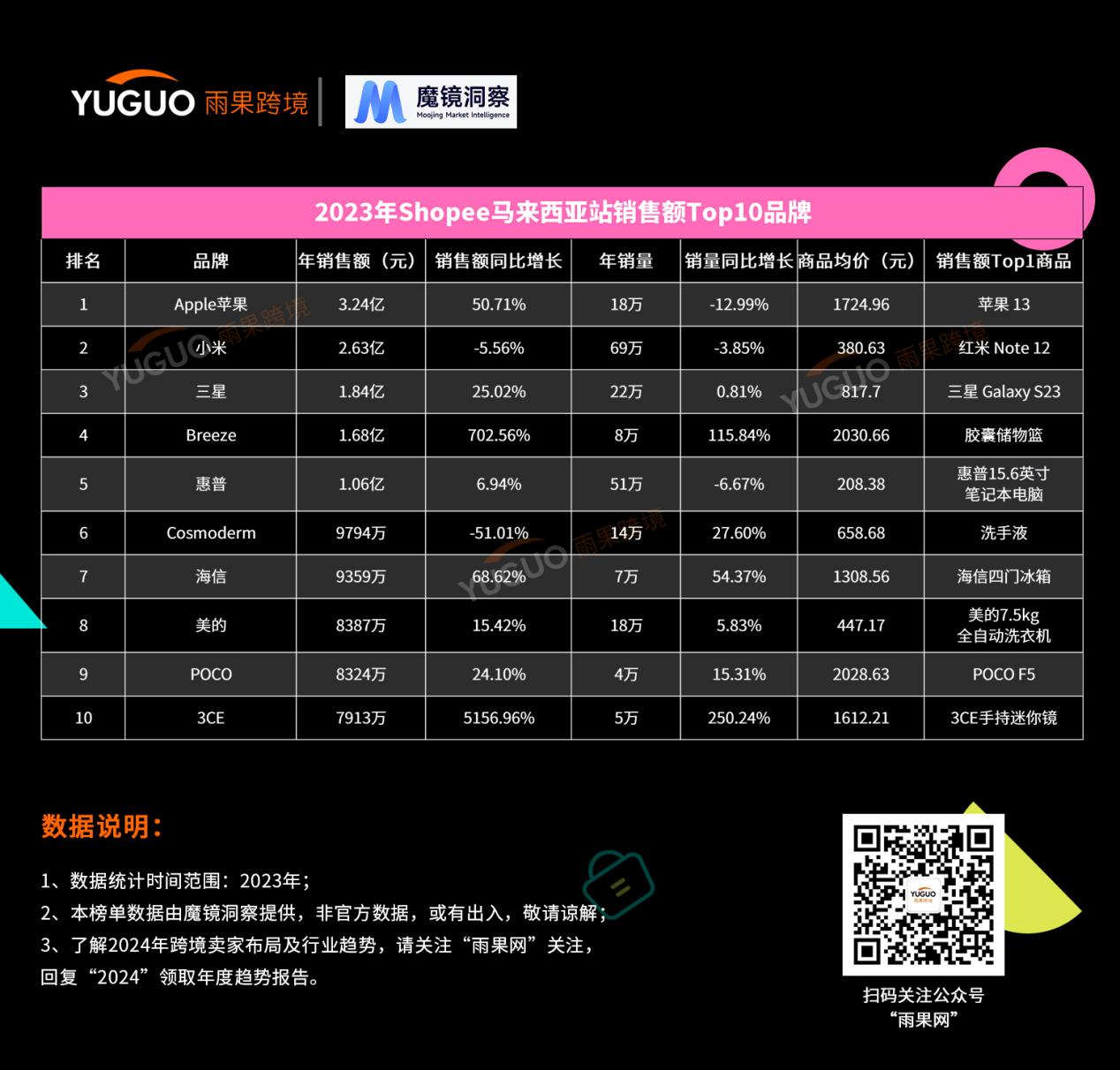 shopee 2023年度热卖榜单出炉，来捋2024年选品思路