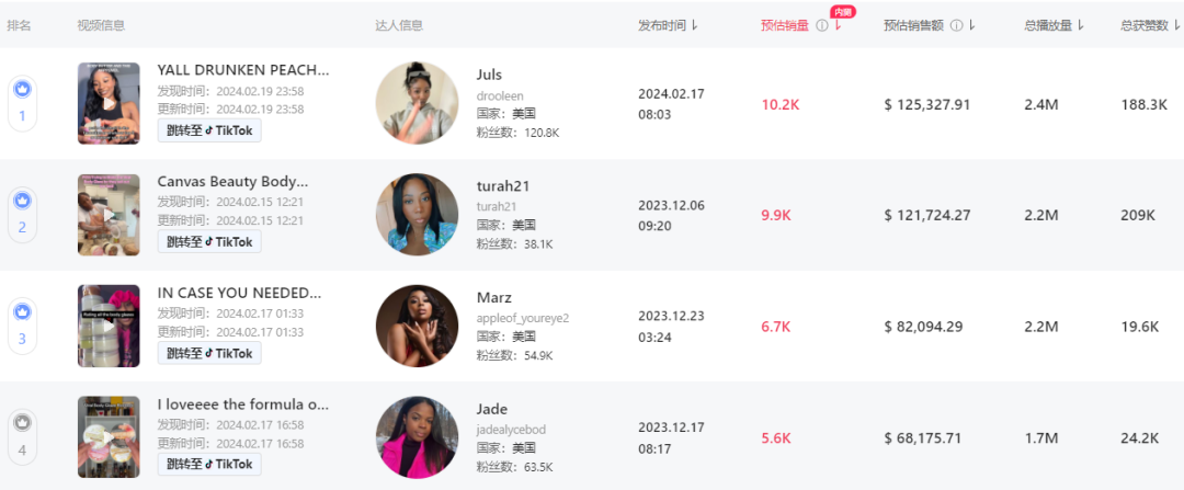 日卖1.1万件，一周吸金近百万！tiktok shop美国小店(2.26-3.3)新榜
