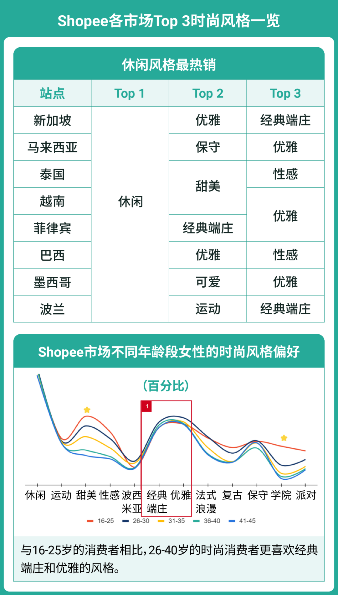 时尚白皮书重磅发布! 各市场流行什么穿搭? 最爱买哪个颜色? 消费者画像和热卖趋势来了