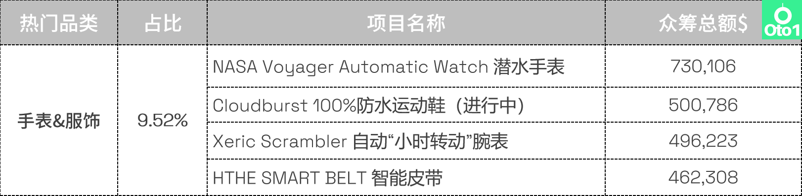 选品必看：kickstarter众筹2022年第4季度热门品类盘点！