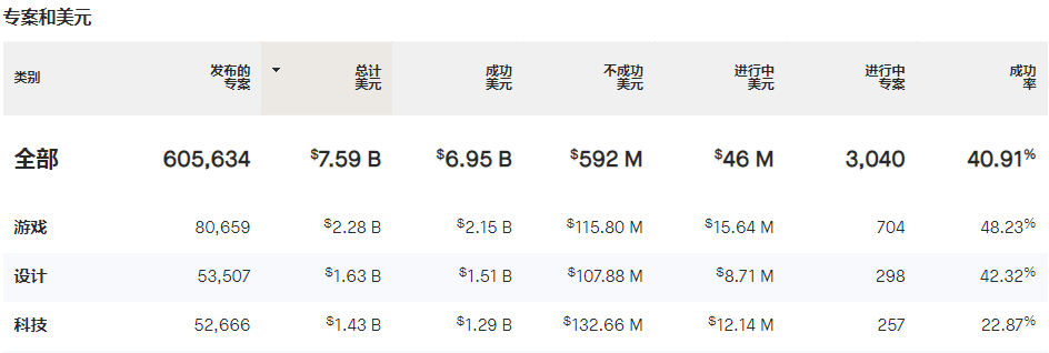 kickstarter 2023 q3数据报告：生成式ai入局，哪些品类更受欢迎？