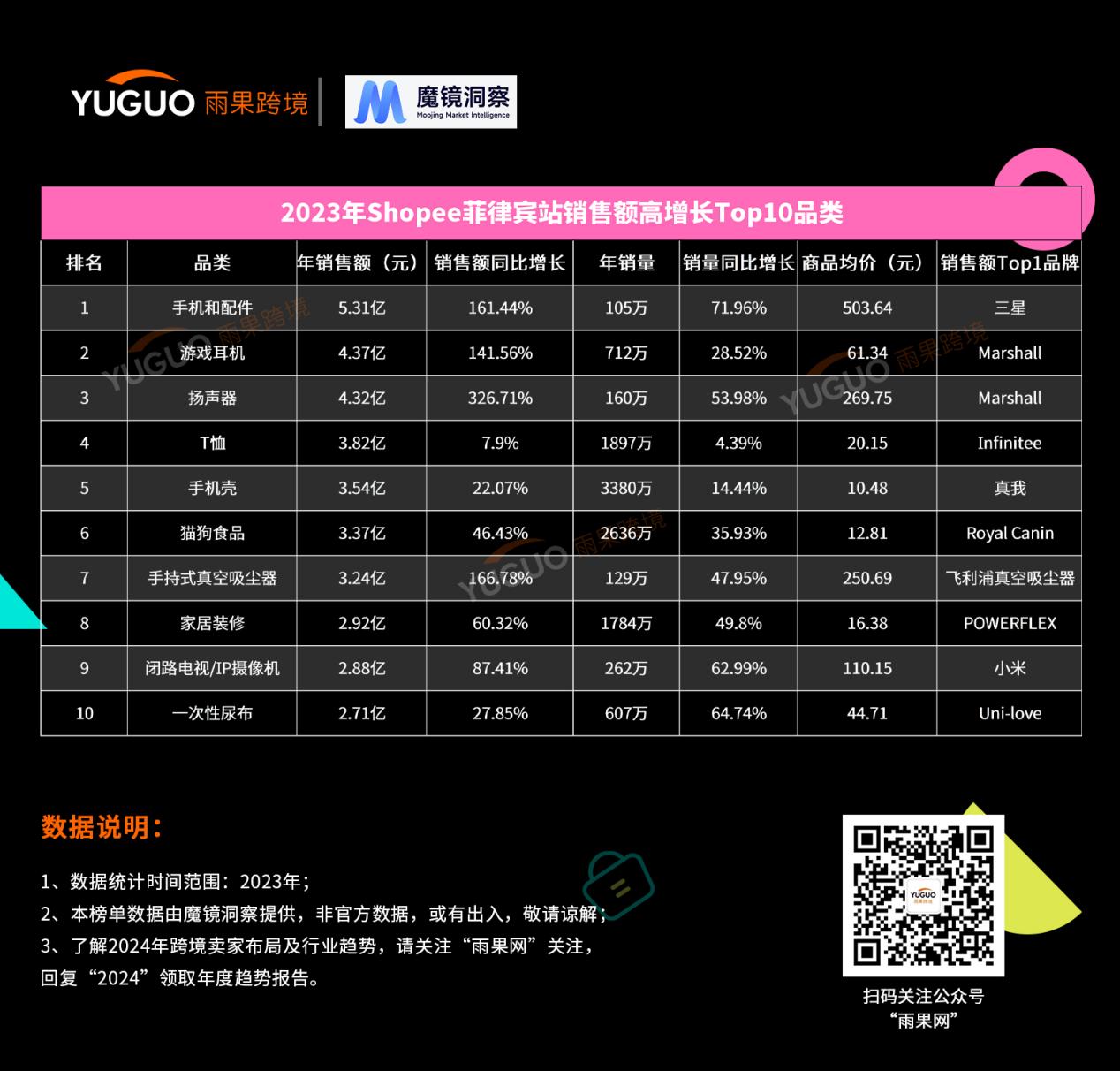 shopee 2023年度热卖榜单出炉，来捋2024年选品思路