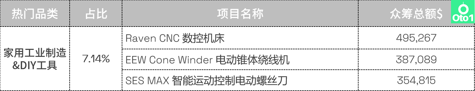 选品必看：kickstarter众筹2022年第4季度热门品类盘点！
