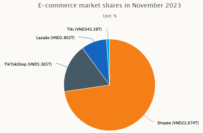 直击越南年终旺季：shopee、lazada、tiktok、tiki“怒赚”12.8亿美金