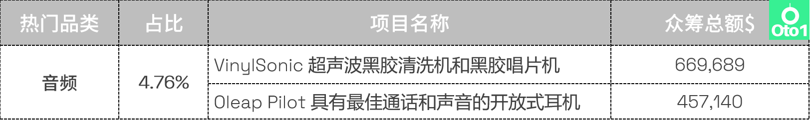 选品必看：kickstarter众筹2022年第4季度热门品类盘点！