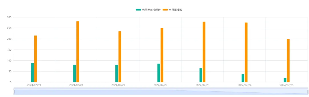 日销9.52万件！全托管小店爆量登榜 | tiktok美国小店周榜