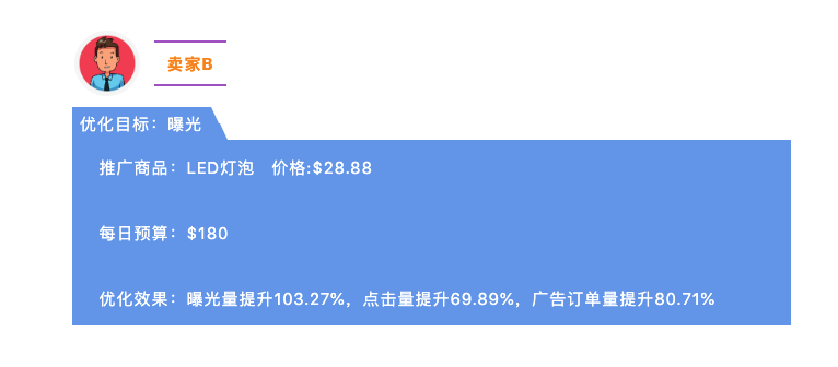 订单量提升260%，acos降低16.20%，我只用了14天！