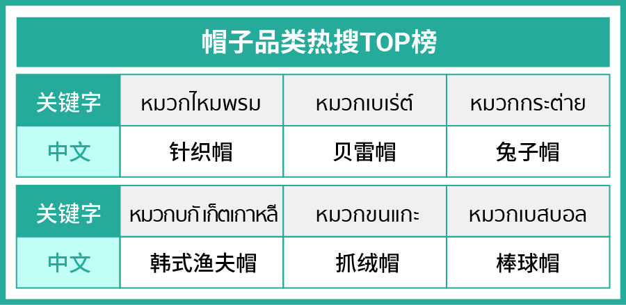 5大重点市场选品参考书, 详解帽子品类换季高潜类目