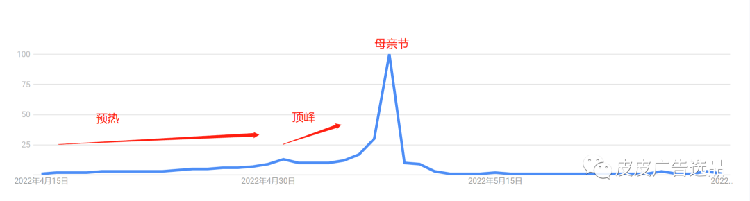 2023母亲节出海营销 tiktok ads投放选品营销指南