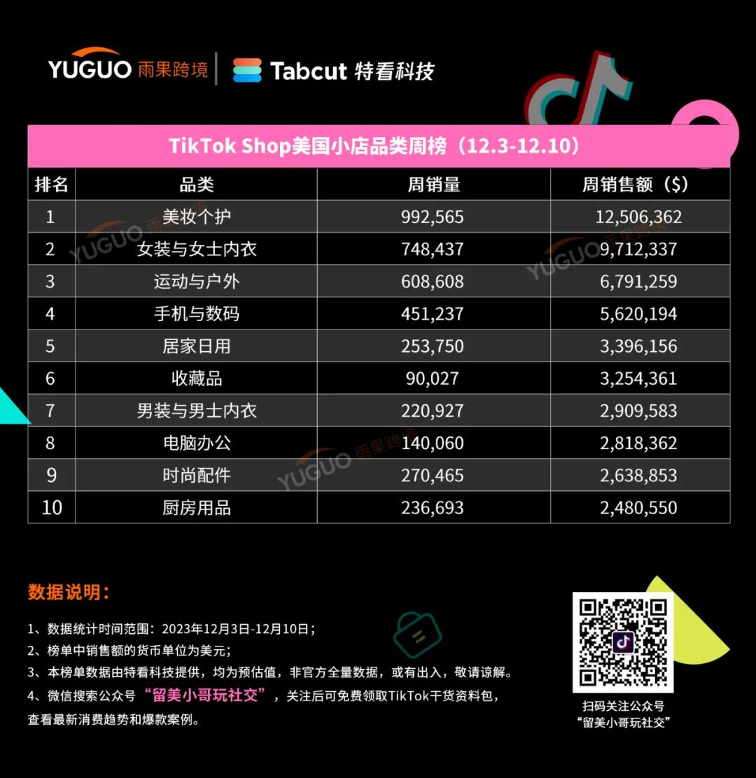 爆卖超6万件畅销美区！tiktok shop美国小店(12.3-12.10)新榜