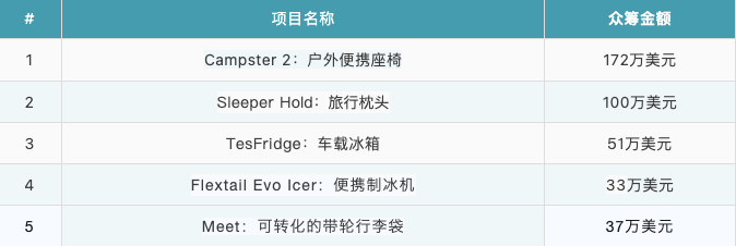 热度不减｜2023 kiskstarter众筹第二季度热门品类盘点！