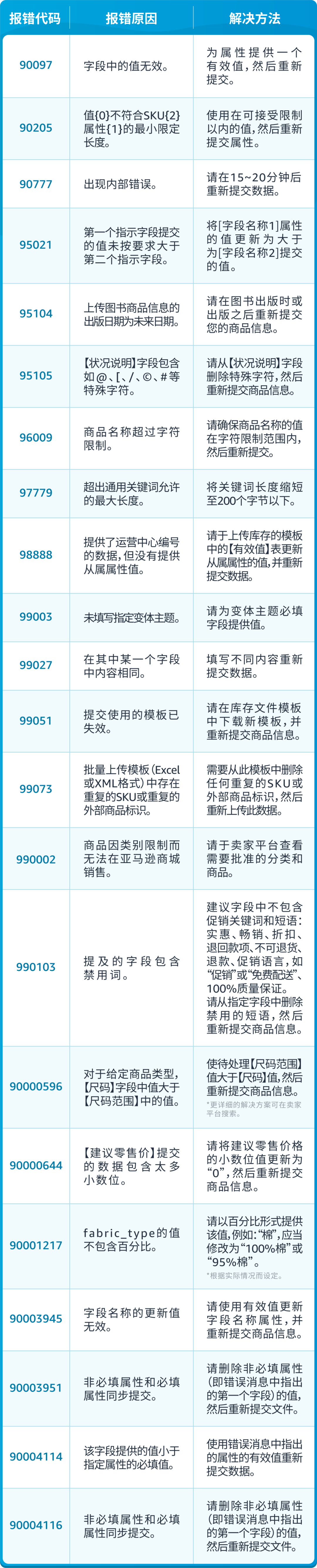 亚马逊发布49组listing报错代码对照表！速查！