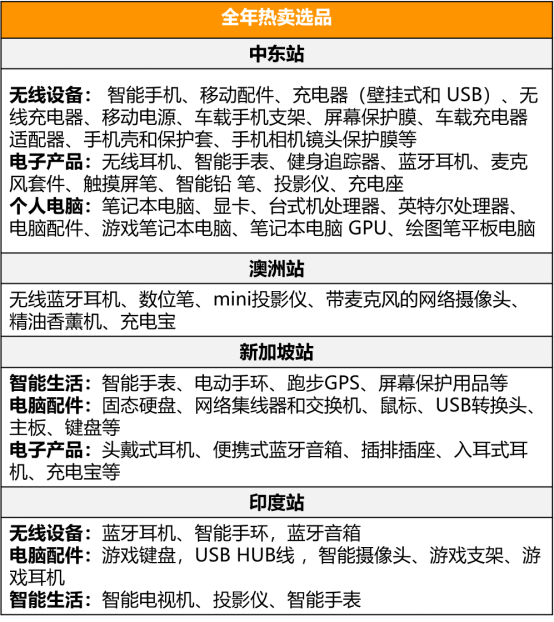 年销超4000亿美刀，年销量涨100%，一上架就卖爆！这个站点的卖家赚翻了！