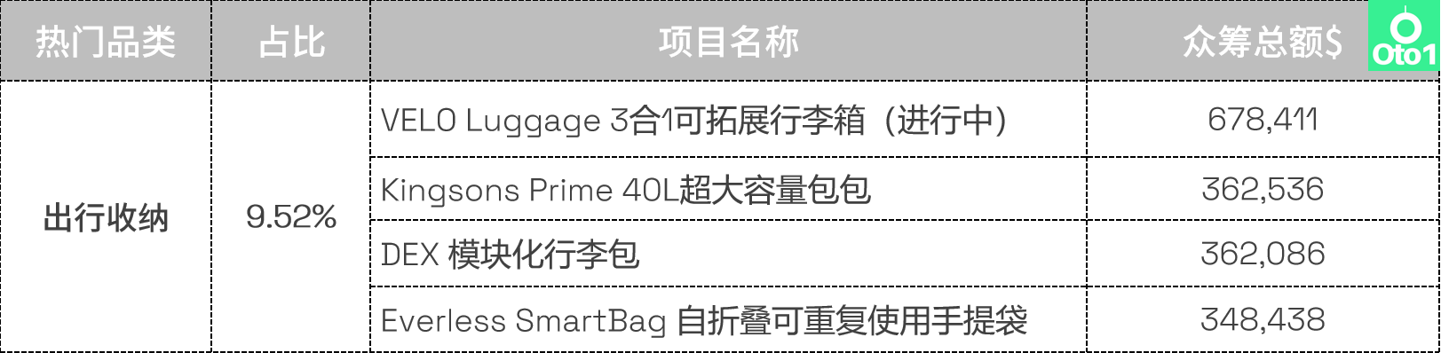 选品必看：kickstarter众筹2022年第4季度热门品类盘点！