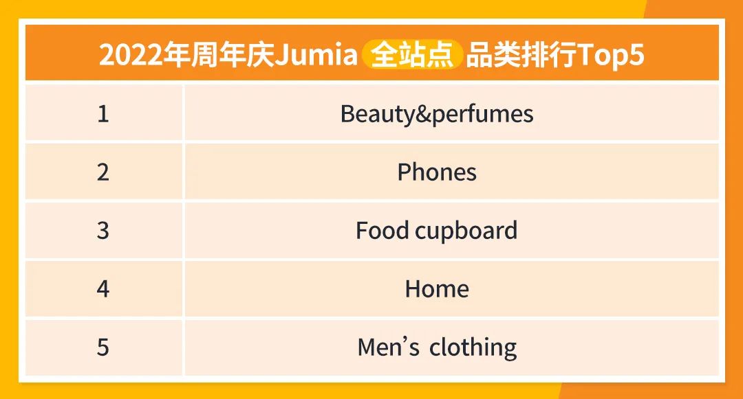 jumia周年庆流量盛宴即将到来！你们准备好了吗？
