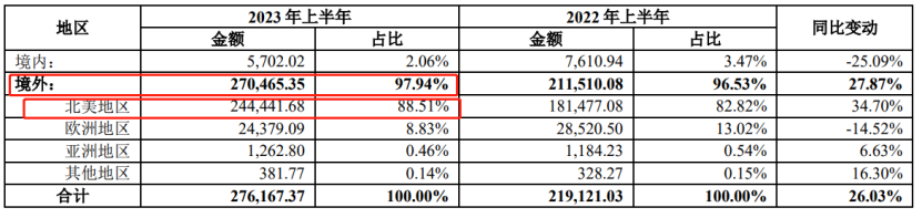 半年关掉82个亚马逊店铺，赛维艰难地摆脱“依赖症”