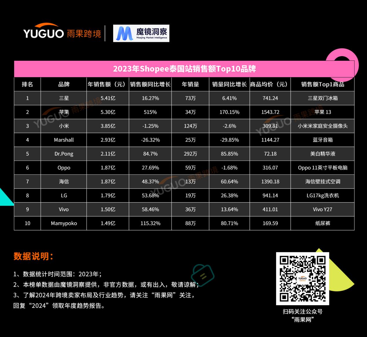 shopee 2023年度热卖榜单出炉，来捋2024年选品思路