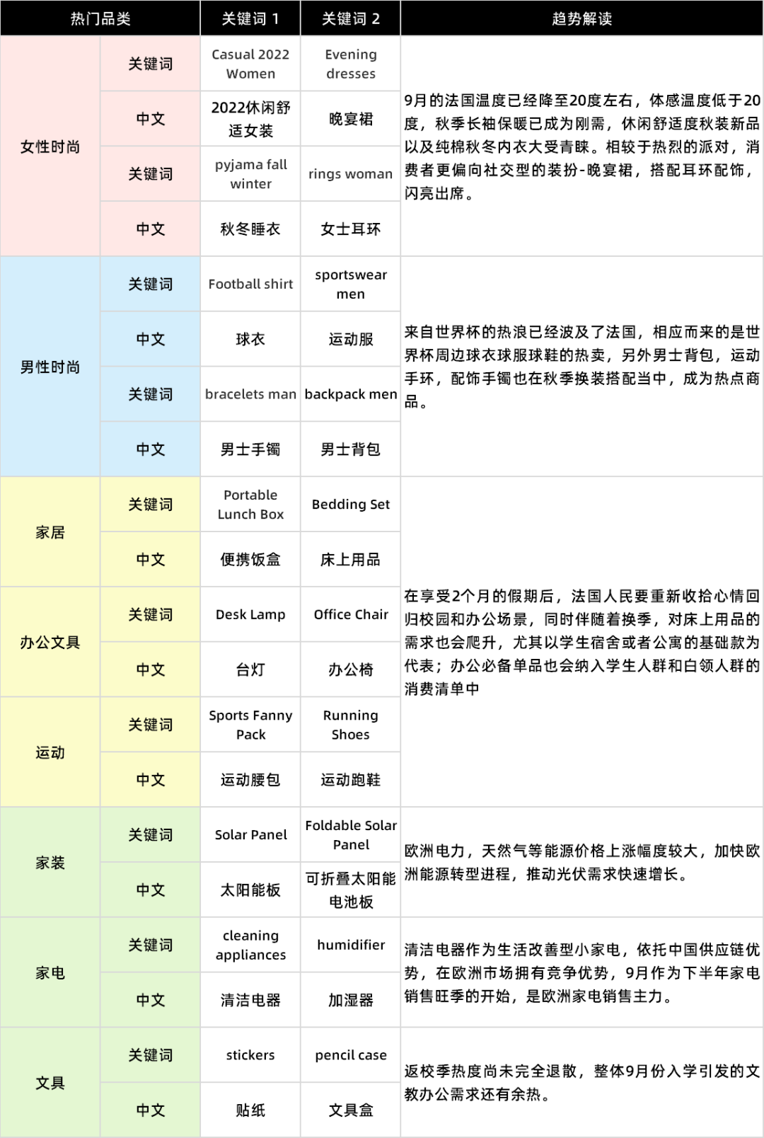 9月欧洲降温，这些品类却在出海“热卖”丨机会在哪儿