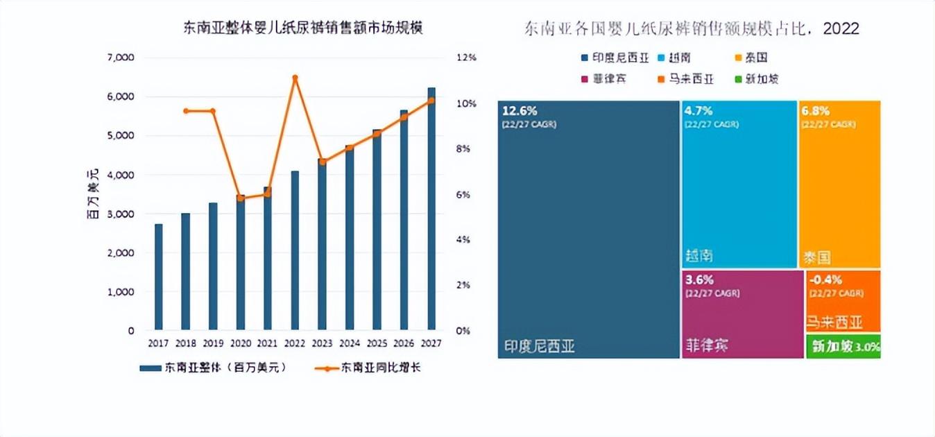 shopee代运营：得母婴者得东南亚，东南亚市场最新数据分享