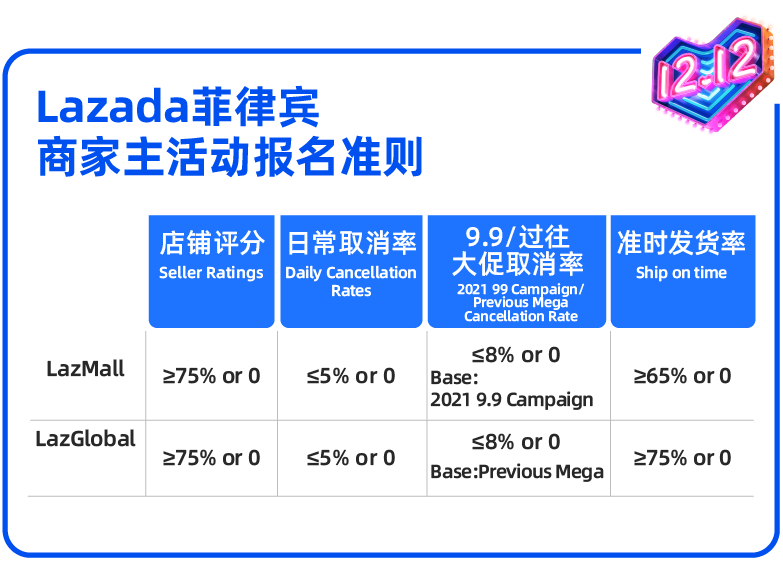 【一“菲”冲天】菲律宾12.12大促活动玩法解析&近期热销产品一览