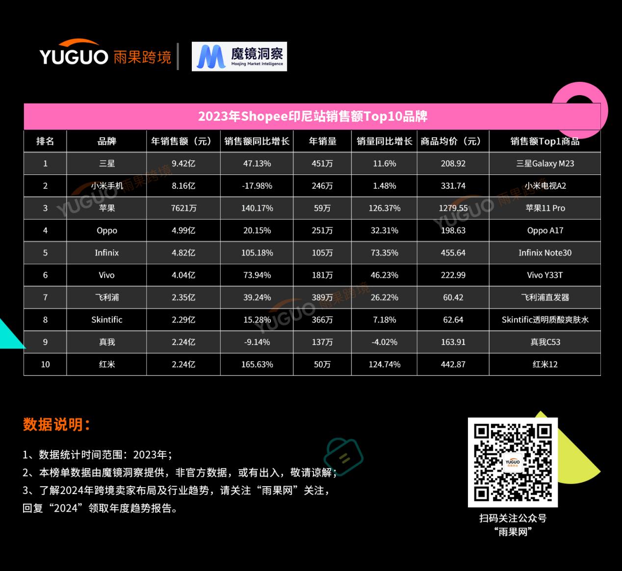 shopee 2023年度热卖榜单出炉，来捋2024年选品思路