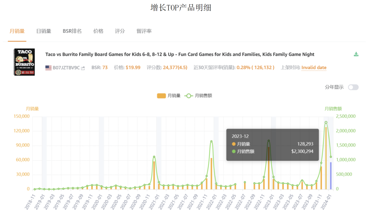 圣诞季品类情报：三大潜力类目