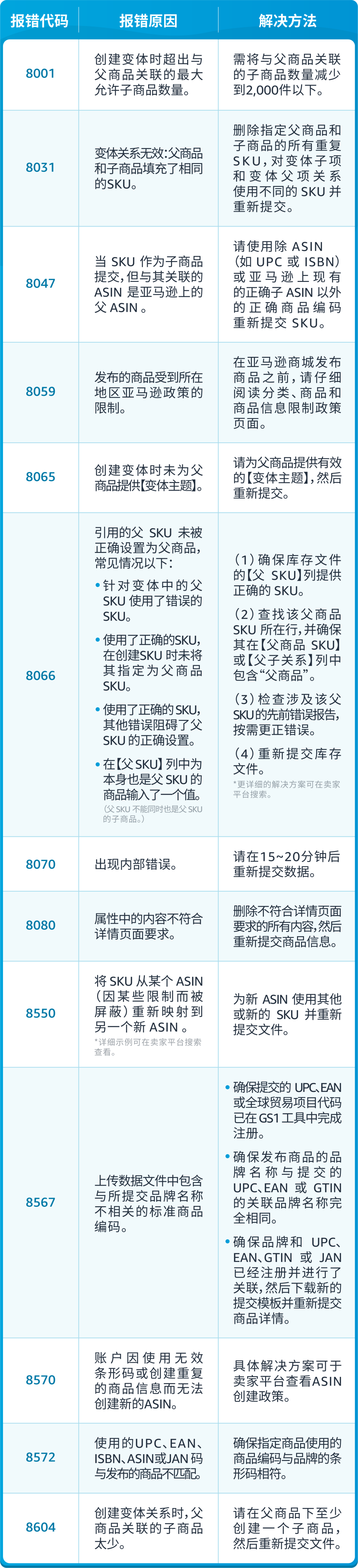 亚马逊发布49组listing报错代码对照表！速查！