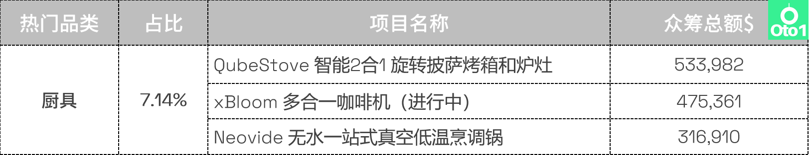 选品必看：kickstarter众筹2022年第4季度热门品类盘点！