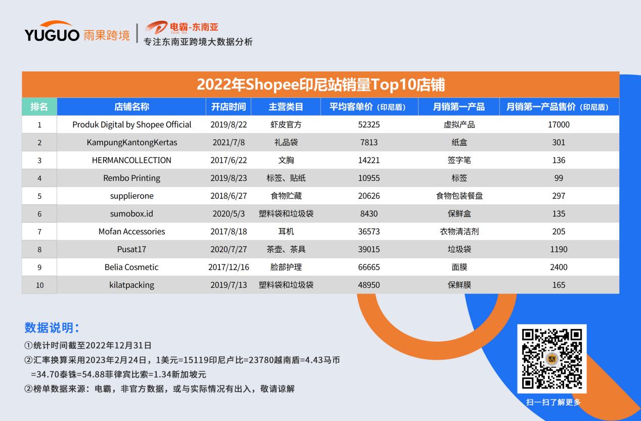 东南亚消费者爱买啥？这些品类“卷”上shopee年度榜单