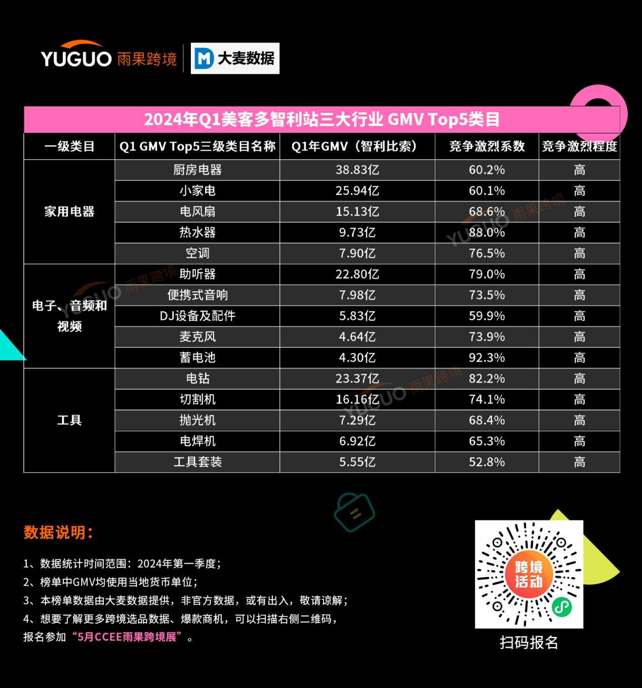 2024美客多品类数据报告：4大国家站点深挖出了这些品类趋势