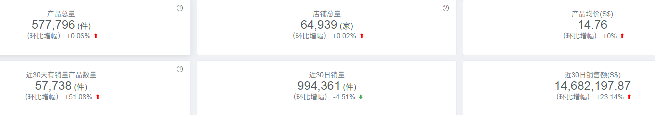 shopee代运营：得母婴者得东南亚，东南亚市场最新数据分享