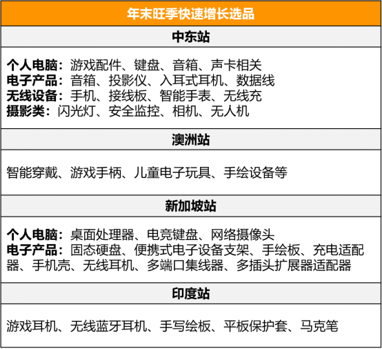 年销超4000亿美刀，年销量涨100%，一上架就卖爆！这个站点的卖家赚翻了！